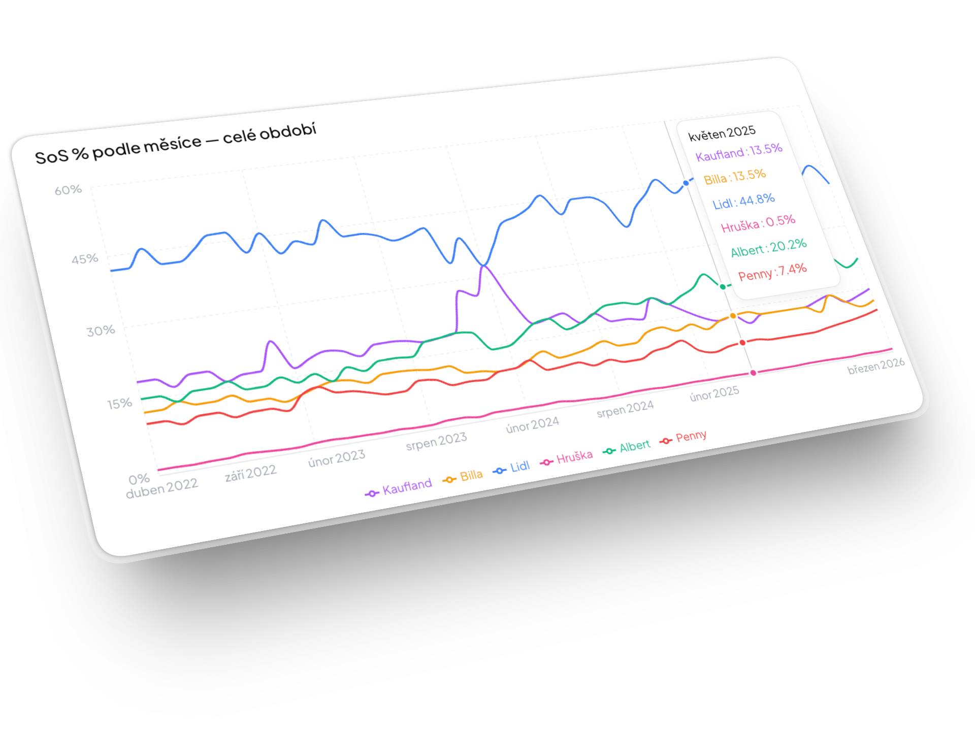 Gainmarket — přehled tržního podílu ve vyhledávání